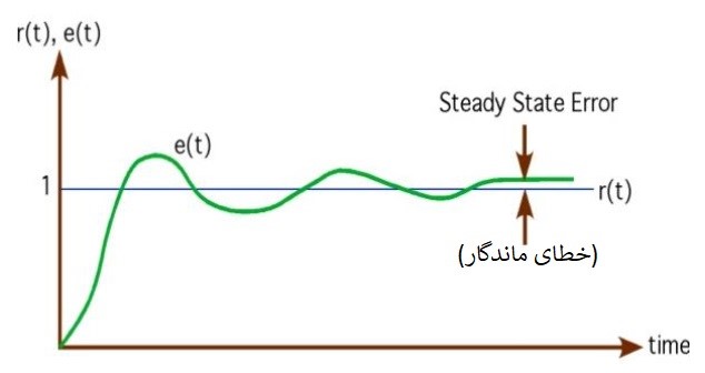 خطای ماندگار